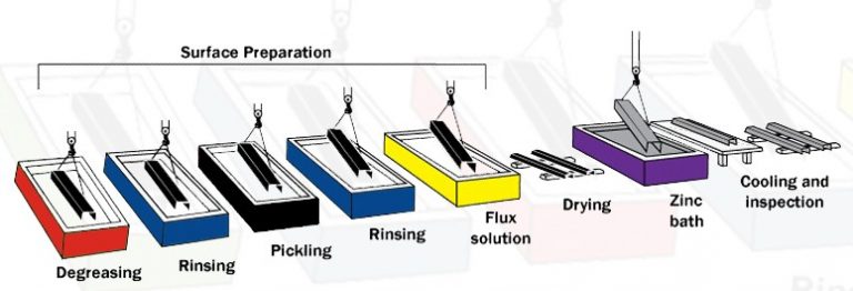 Yuk Intip Perbedaan Electro Galvanis VS Hot Dip Galavanis 