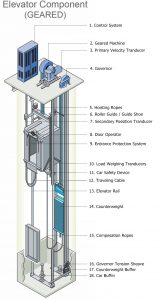 Nama Komponen ElevatorLift dan Fungsinya